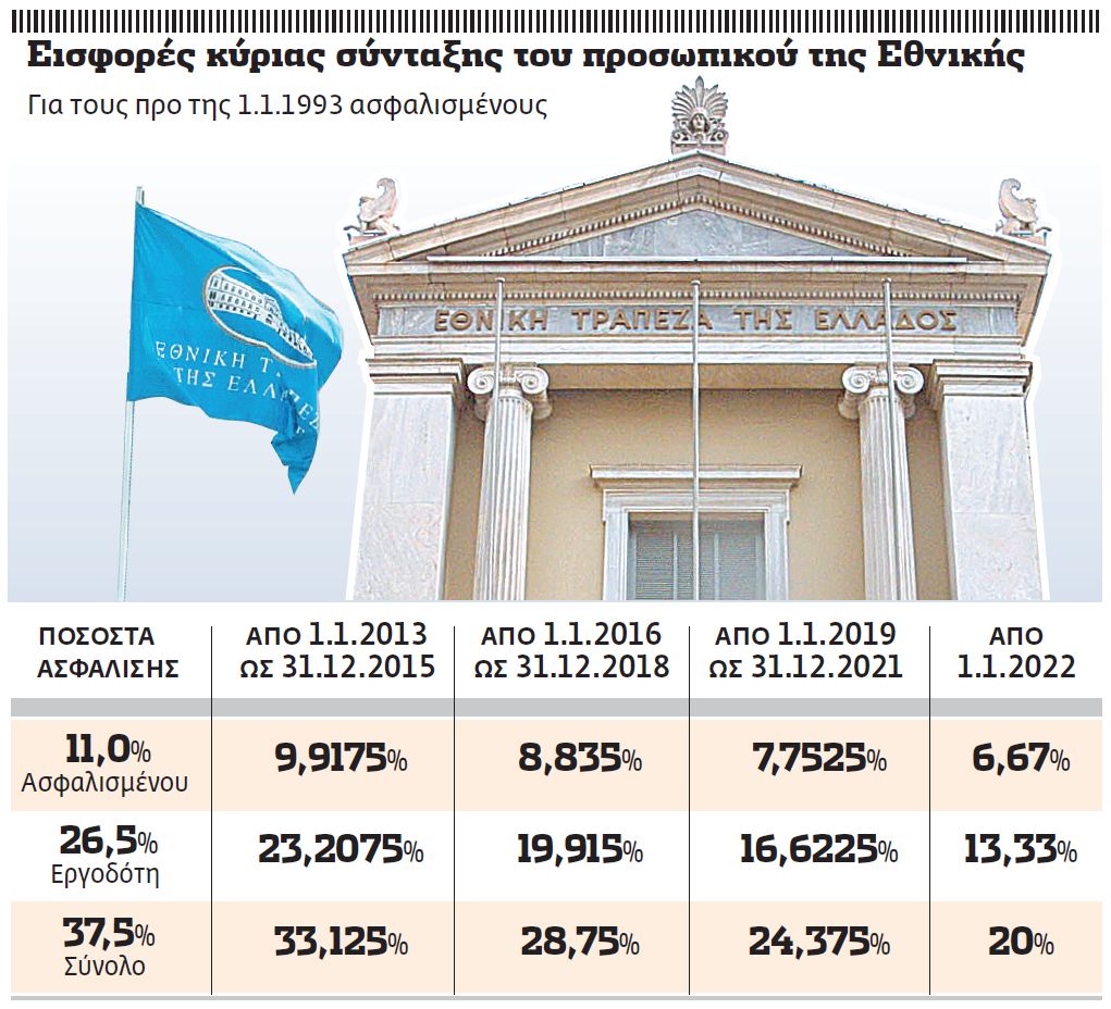 Μείωση συντάξεων στα ευγενή ταμεία