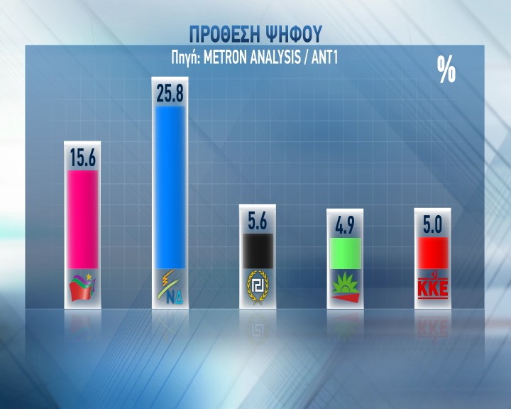 Δημοσκόπηση: Με 10,2% προηγείται η ΝΔ του ΣΥΡΙΖΑ