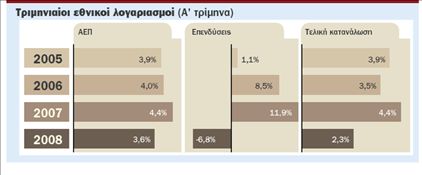 Σε αρνητική τροχιά οι επενδύσεις, με πτώση 6,8%