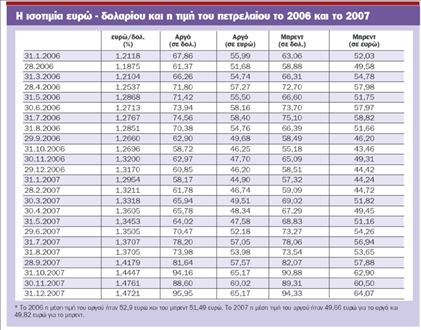 Ανέβαζαν χωρίς λόγο τις τιμές των καυσίμων