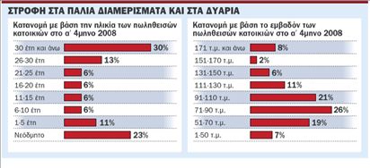 «Παγωμένες» οι τιμές ακινήτων στο τετράμηνο