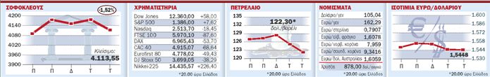 Οι τιμές του πετρελαίου και του χρυσού  έπεσαν για δεύτερη συνεχή ημέρα