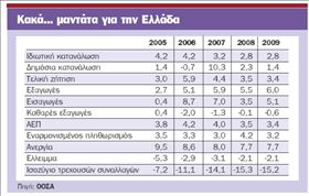 ΟΟΣΑ: Εκτεθειμένη η Ελλάδα στην κρίση