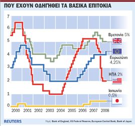 Στο 4,25% τα ευρωεπιτόκια