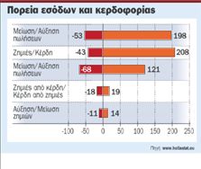 Σε ανοδική τροχιά  κινείται και το 2008  η βιομηχανία χημικών