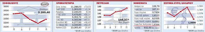 Τα επιτόκια του ευρώ αυξήθηκαν στο 4,25%