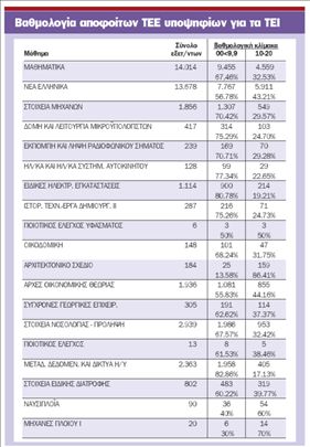 Κενές θα παραμείνουν 2.000 θέσεις στα ΤΕΙ