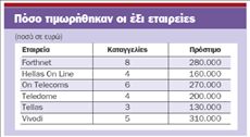 Πρόστιμα ύψους 1,35 εκατ. ευρώ σε έξι  εναλλακτικούς παρόχους σταθερής τηλεφωνίας