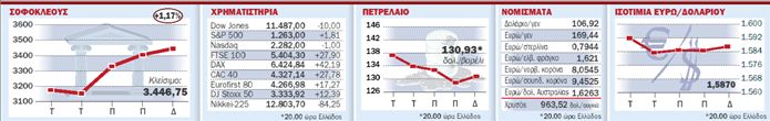 Μετρημένη αισιοδοξία στις αγορές