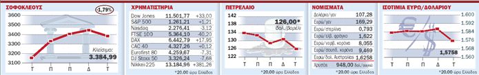 Νέα βουτιά της τιμής του πετρελαίου