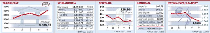 Νευρικότητα χθες  στο χρηματιστήριο  της Νέας Υόρκης