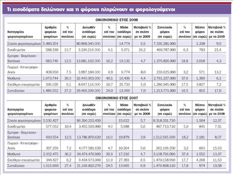 Βαρύς ο πέλεκυς για μισθωτούς- συνταξιούχους