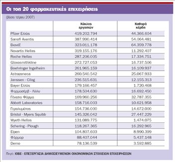 Εκτινάχθηκε κατά 17,5% η κερδοφορία  των φαρμακευτικών εταιρειών το 2007