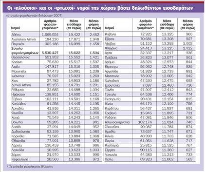 Η Αθήνα κρατάει τα πρωτεία στα παχυλά εισοδήματα