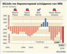 Ελλειμμα ρεκόρ αφήνει κληρονομιά ο Μπους