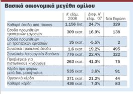 Αυξημένα στα 436 εκατ. ευρώ τα καθαρά  κέρδη εξαμήνου της Εurobank