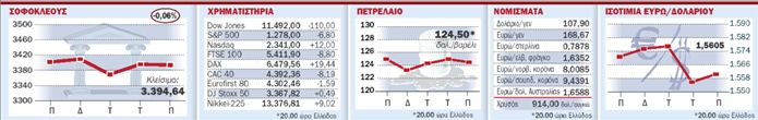 Τα ασθενή στοιχεία των ΗΠΑ απογοήτευσαν  τους επενδυτές και τις αγορές