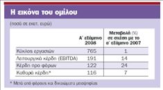 Στα 116 εκατ. ευρώ  τα κέρδη του Τιτάνα