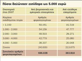 Εισόδημα ως €5.000  δήλωσε το 2007  το 43% των εμπόρων  και των επαγγελματιών