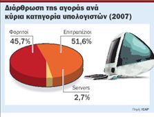 Ανοδος της αγοράς υπολογιστών