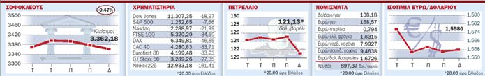 Η κρίση ρίχνει τις μετοχές, το ευρώ,  το πετρέλαιο και τον πληθωρισμό