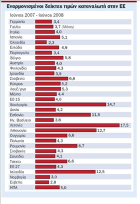 Ανεξέλεγκτος και τον Ιούλιο  – στο 4,9% ή 5%- ο πληθωρισμός