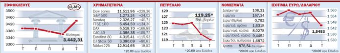 Η πτώση του πετρελαίου αναπτερώνει  τις ελπίδες για υπέρβαση της κρίσης