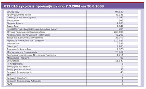 Χιλιάδες συμβασιούχοι όμηροι της ΝΔ