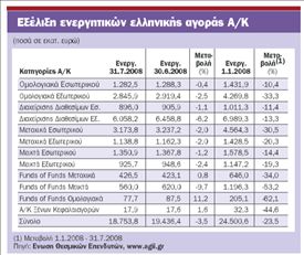 Συνεχίζεται η απαξίωση των αμοιβαίων κεφαλαίων