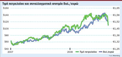 Επληξαν το ευρώ οι ανησυχίες για  την πορεία της ευρωπαϊκής οικονομίας