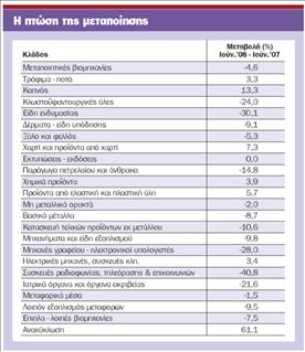 Σε πτωτική τροχιά η μεταποίηση  και η βιομηχανική παραγωγή