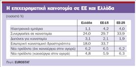 Κουπόνια καινοτομίας στις επιχειρήσεις  για να ενισχυθεί η ανταγωνιστικότητα