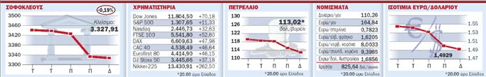 Η πτώση του ευρώ ανεβάζει τις αγορές