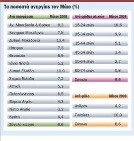 Στατιστικό θαύμα  μείωσε το ποσοστό  ανεργίας στο 6,6%