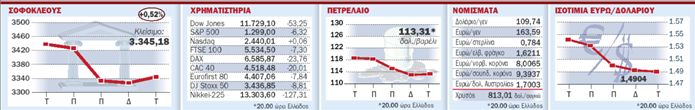 Η ανάγκη ρευστότητας πλήττει τα εμπορεύματα  και τις διεθνείς χρηματιστηριακές αγορές!