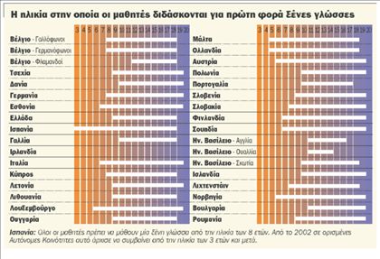 Υστερεί η διδασκαλία ξένων γλωσσών στο Δημοτικό