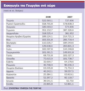 Ο πόλεμος απειλεί τις εξαγωγές στη Γεωργία