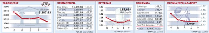 Τα ιαπωνικά νέα σπρώχνουν κάτω τις αγορές