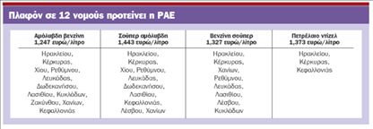 «Κατόπιν εορτής» διατίμηση στα καύσιμα σε 12 νομούς