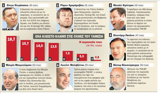 Οι ρώσοι ολιγάρχες καταλαμβάνουν το Σίτι