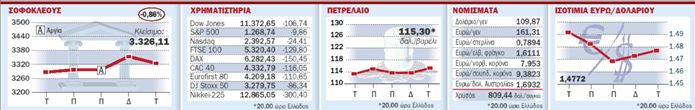 Οι προβλέψεις για την αμερικανική οικονομία  βουλιάζουν τα διεθνή χρηματιστήρια