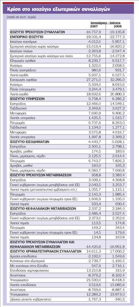 Ελλειμμα-ρεκόρ ύψους 19,1 δισ. ευρώ  στο ισοζύγιο τρεχουσών συναλλαγών