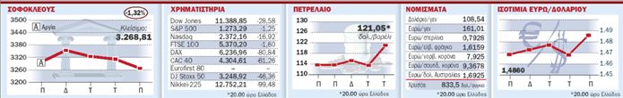 Η ύφεση βυθίζει το αμερικανικό νόμισμα και  εκτινάσσει τις τιμές του μαύρου χρυσού