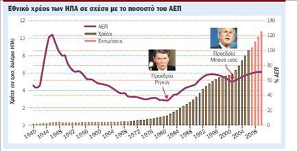 Στις ΗΠΑ το χρέος…  προέδρους δεν κοιτά