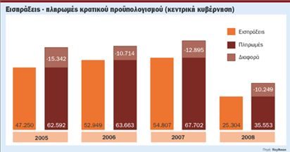 Δημόσιο έλλειμμα 49 δισ. ευρώ σε τέσσερα χρόνια