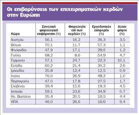 Υψηλή φορολογία,  χαμηλή απασχόληση