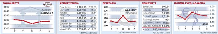 Μεγάλες απώλειες σε ΗΠΑ και Ευρώπη