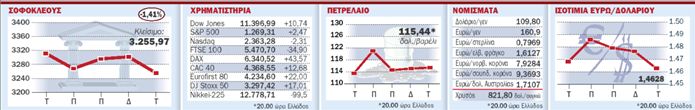 Αισιοδοξία σε ΗΠΑ, κατήφεια σε Ευρώπη