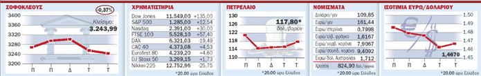 Προσπαθούν να σταθούν οι αγορές