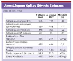 Από το εξωτερικό το 40% των κερδών  της Εθνικής Τράπεζας